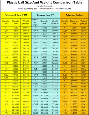 POM PP Nylon Plastic Bilă Tabel de comparație pentru dimensiunea și greutatea